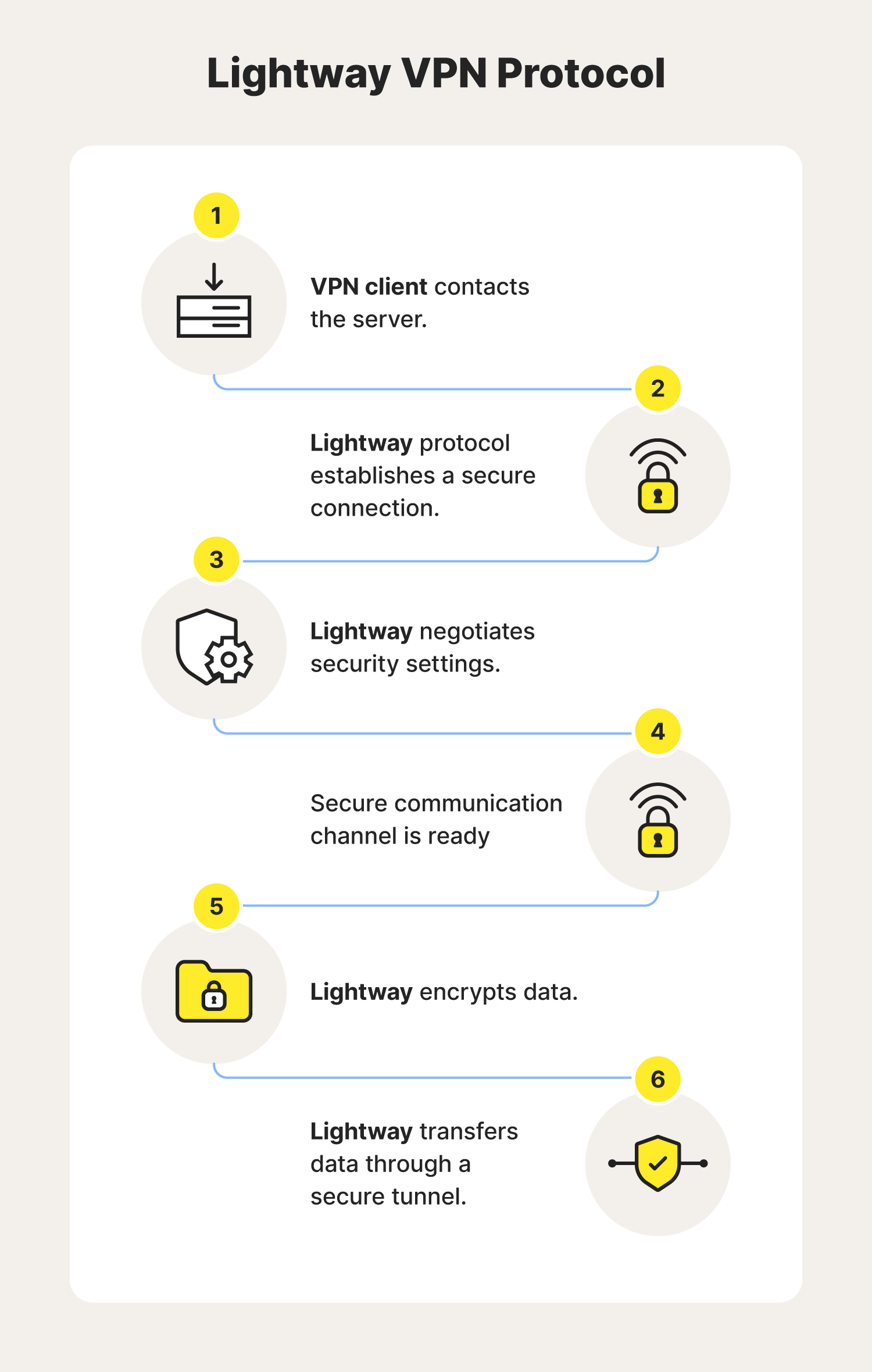  An explanation of how the Lightway VPN protocol works.