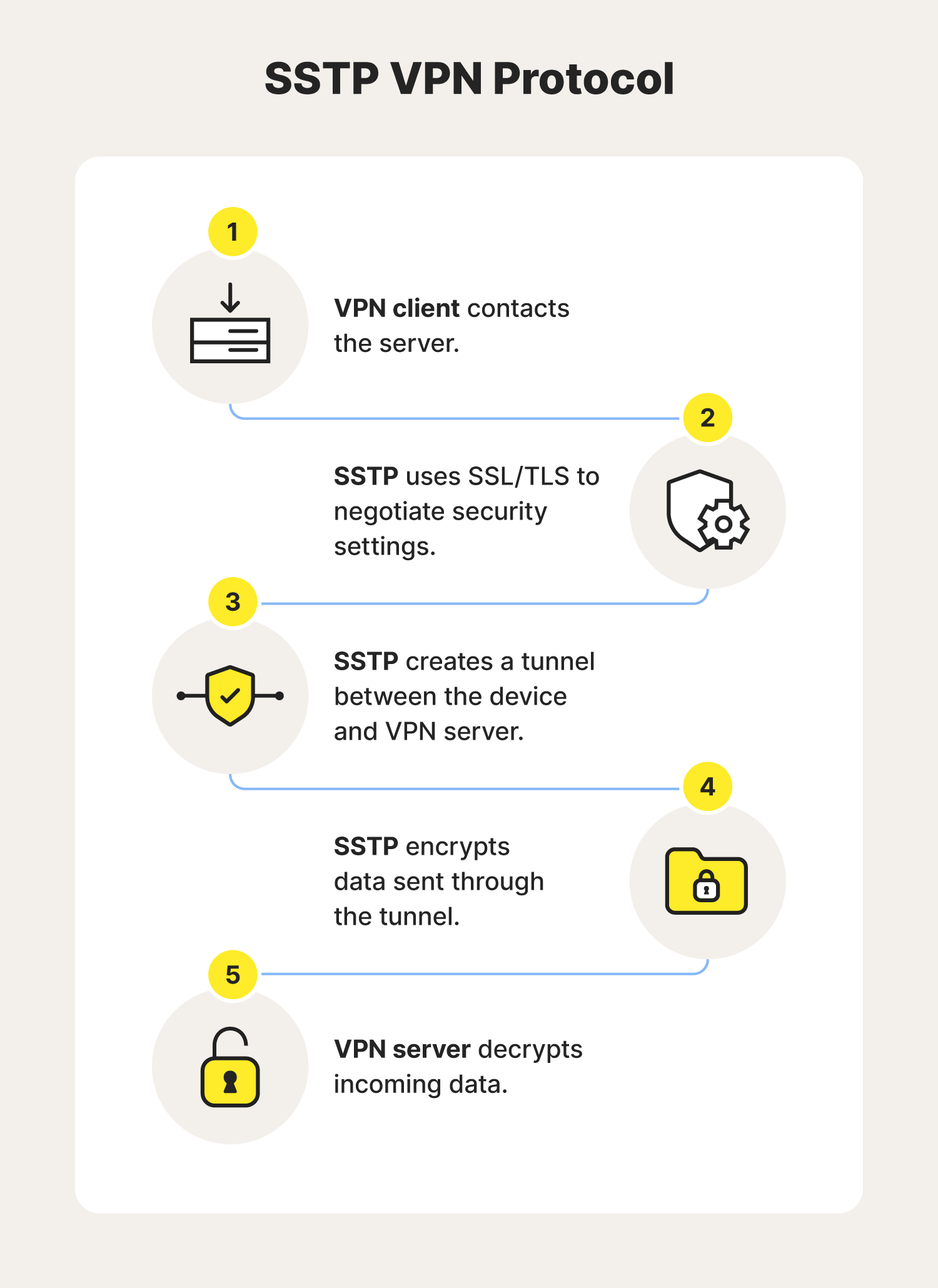 An explanation of how the SSTP VPN protocol works.