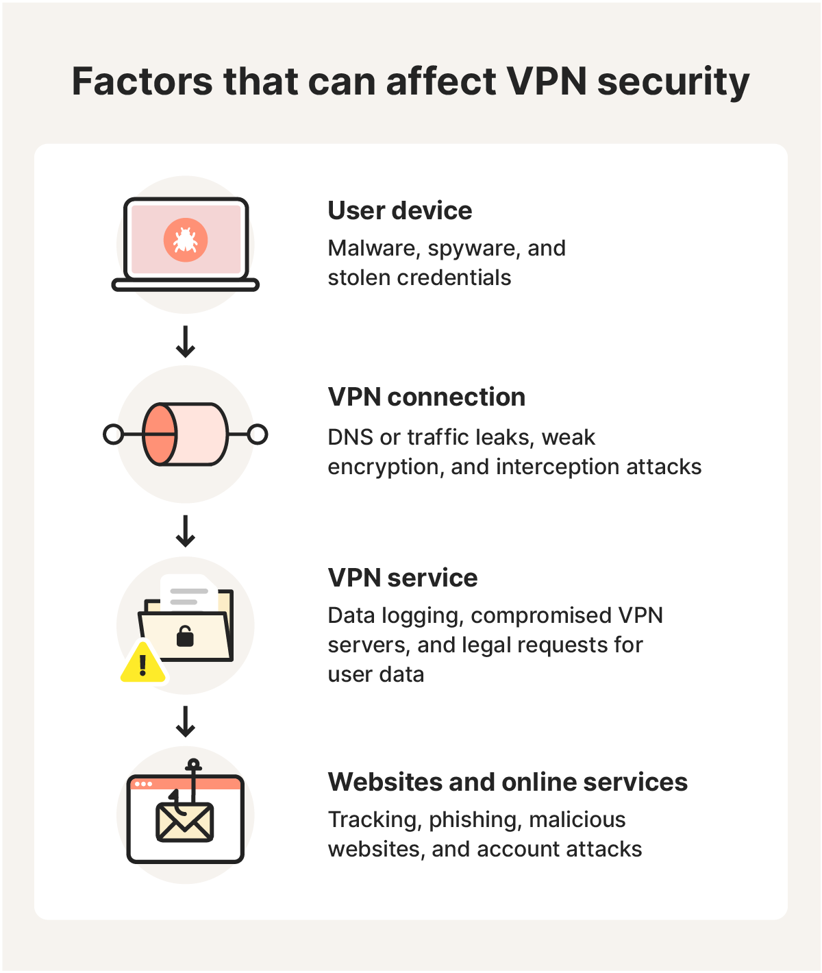 A visualization showing how risks and factors affect VPN security at different stages of connection.