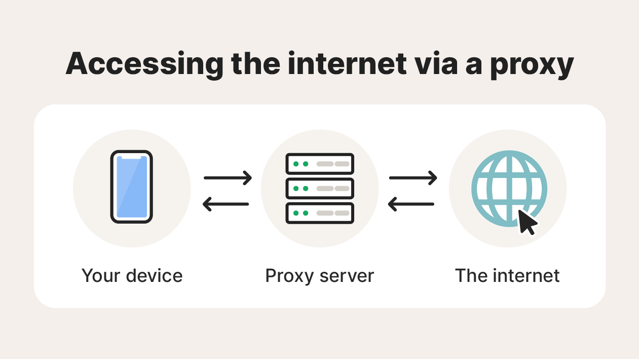 An illustration of how connecting to the internet through a proxy server works.