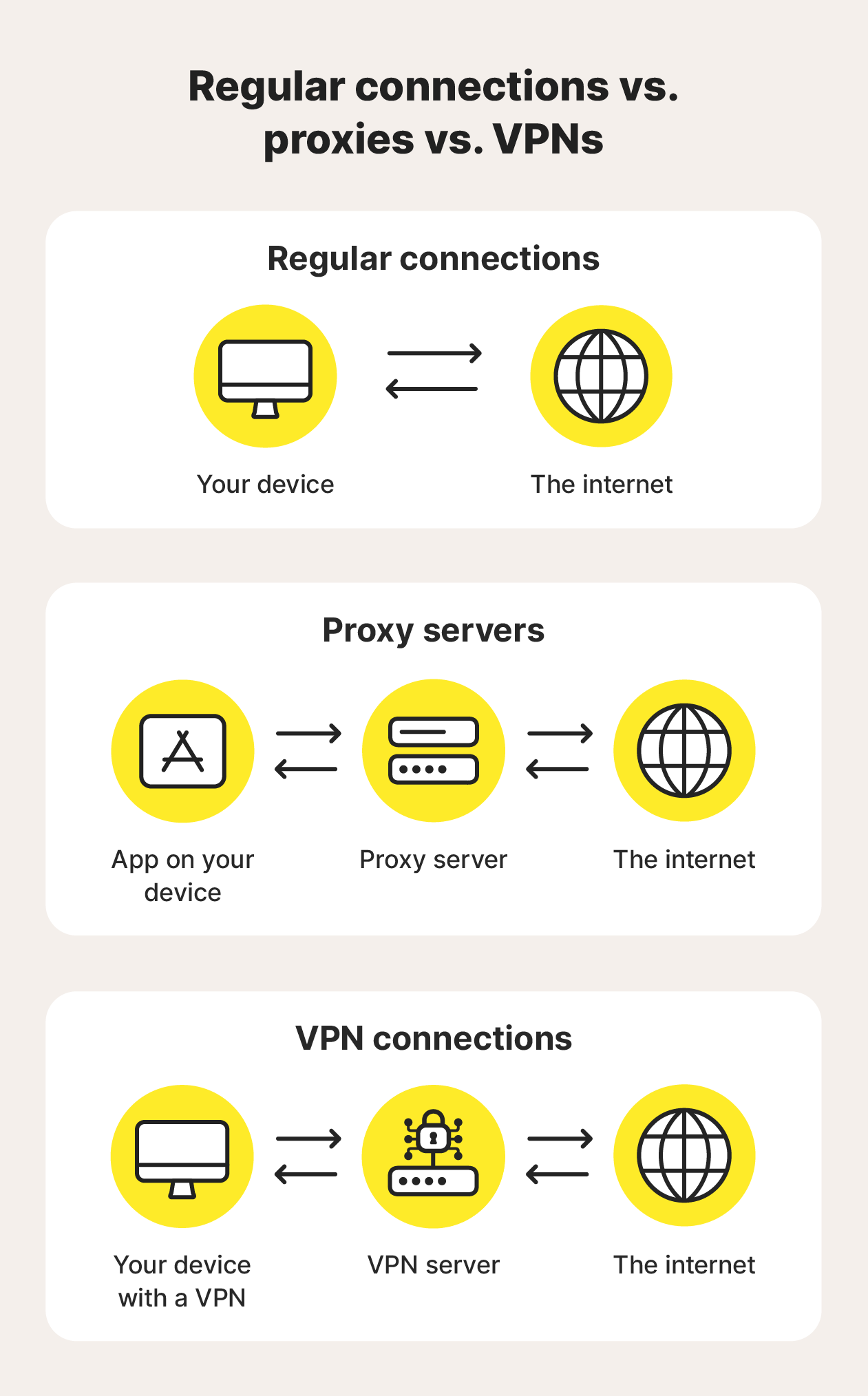 An image of three different connection types comparing regular connections, proxies, and VPNs.