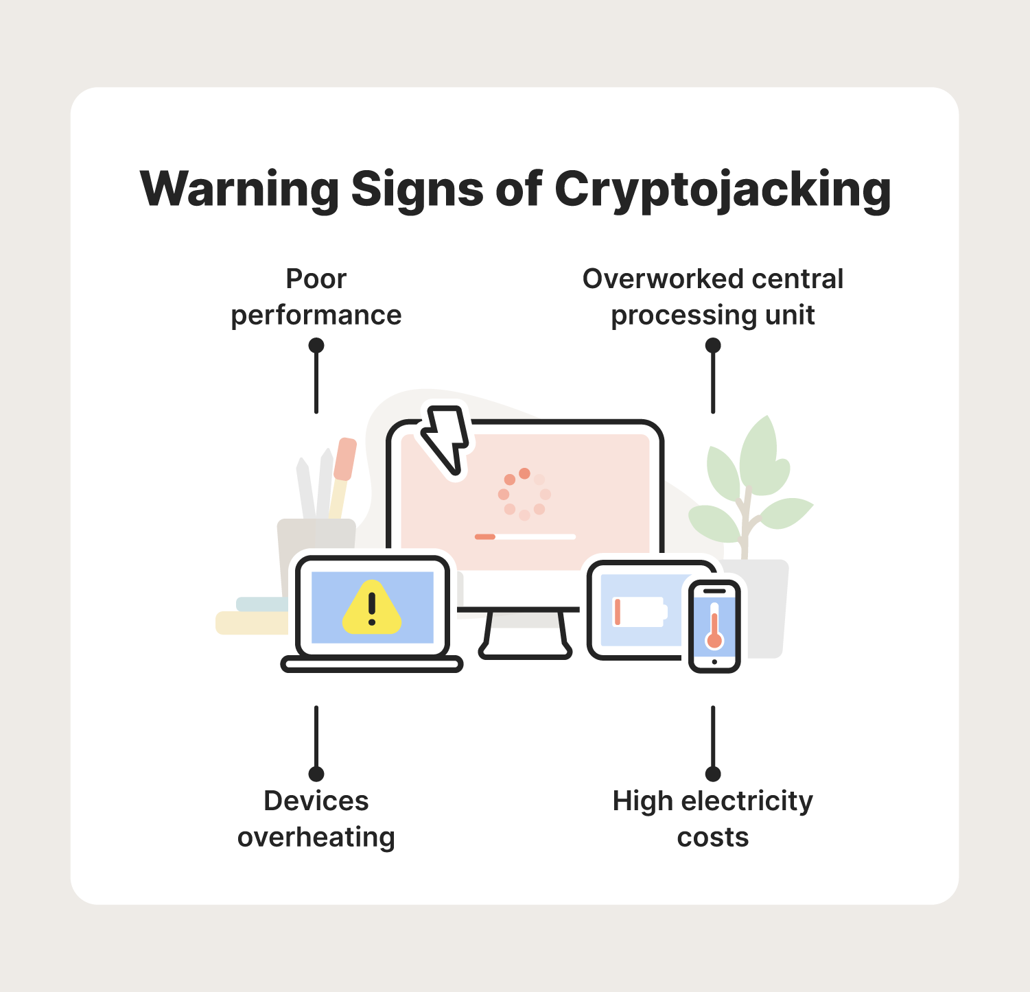 A graphic shows what cryptojacking warning signs look like on a laptop, desktop, tablet and smartphone.