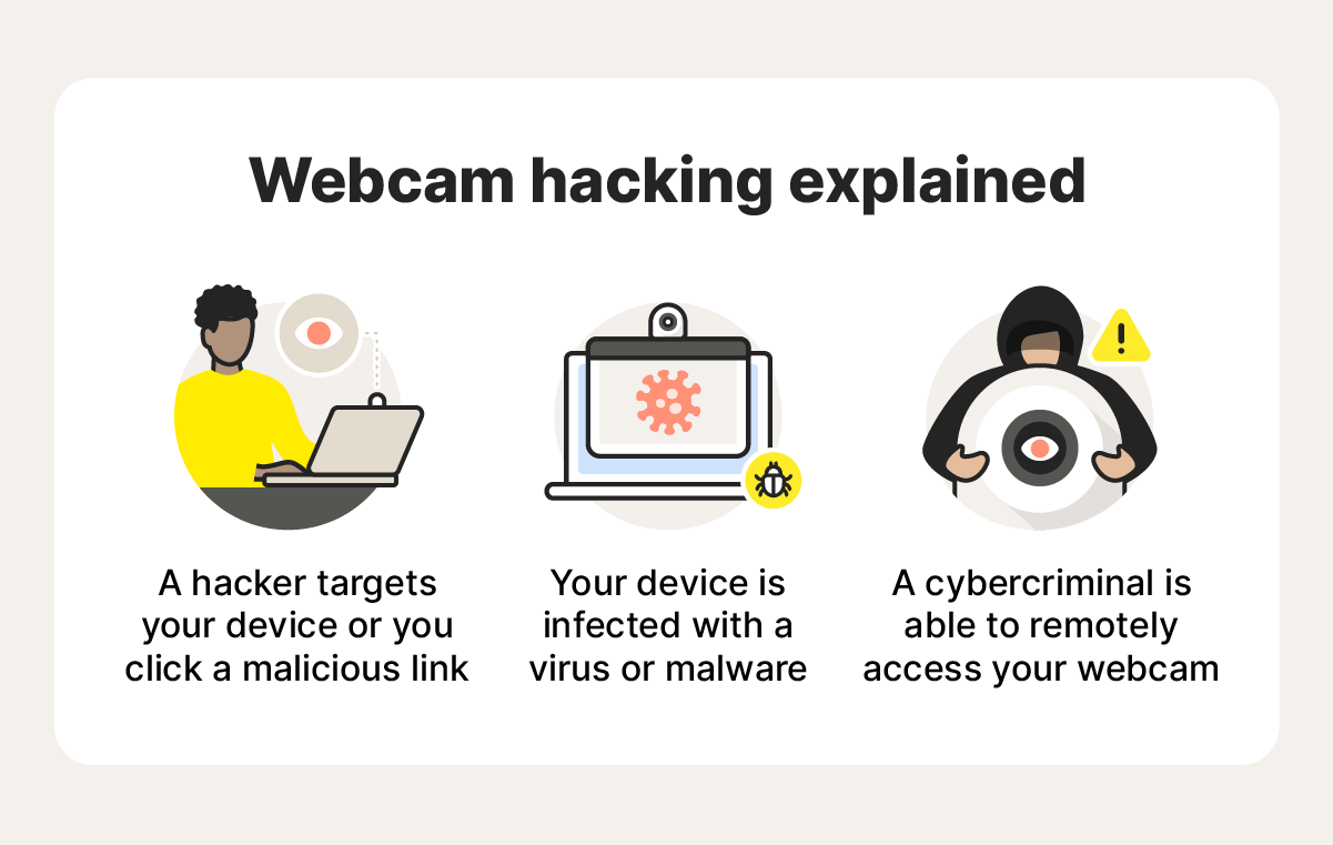 An infographic explaining how webcam hacking works