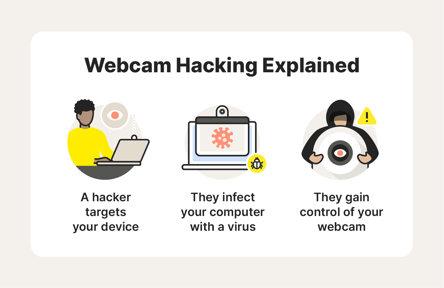 An illustration showing that webcam hacking occurs when the owner has possession of their device, and a hacker uses spyware to access it and intercept the webcam feed. 