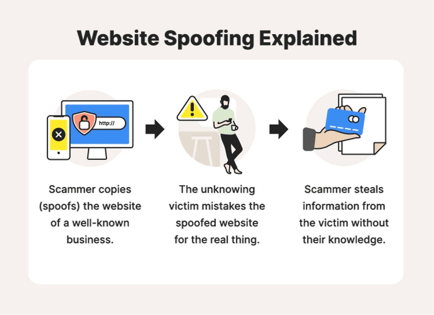 Three illustrations support and explanation of key steps in the website spoofing process.