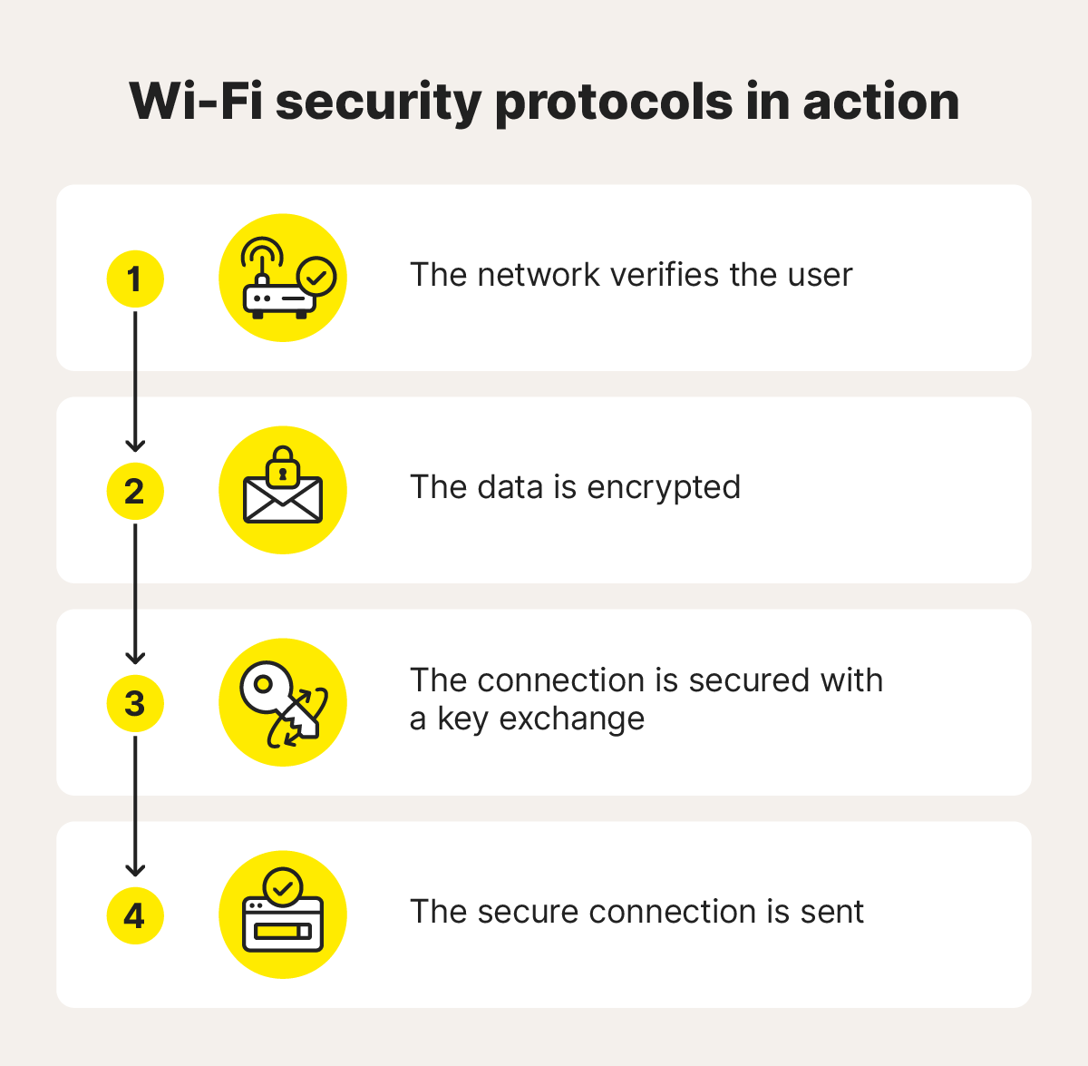 An illustration sharing a four-step process on how Wi-Fi security protocols ensure your connection stays secure.