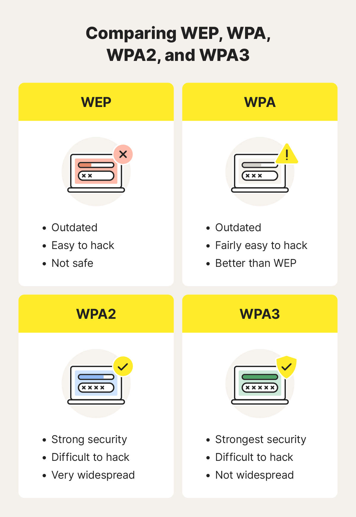 A comparison of WEP, WPA, WPA2, and WPA 3 in four boxes.