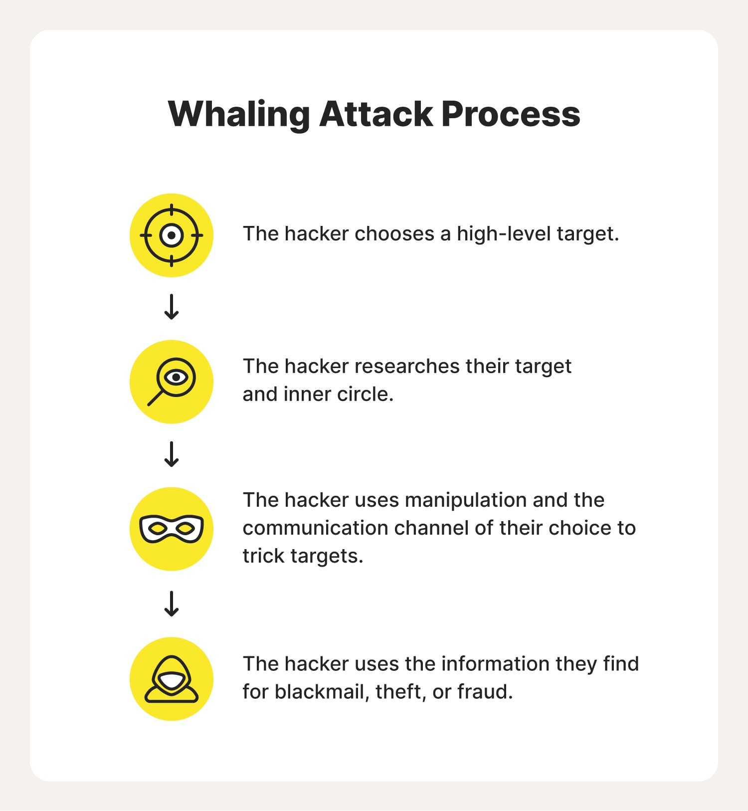 Steps involved in the whaling attack process. 