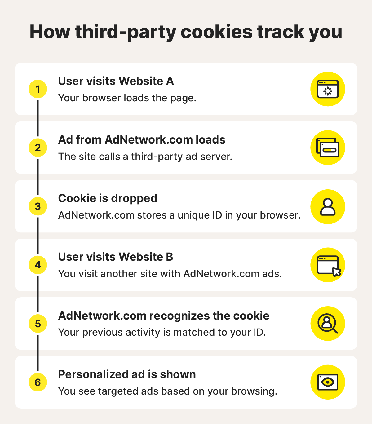 Graphic showing how third-party cookies work.