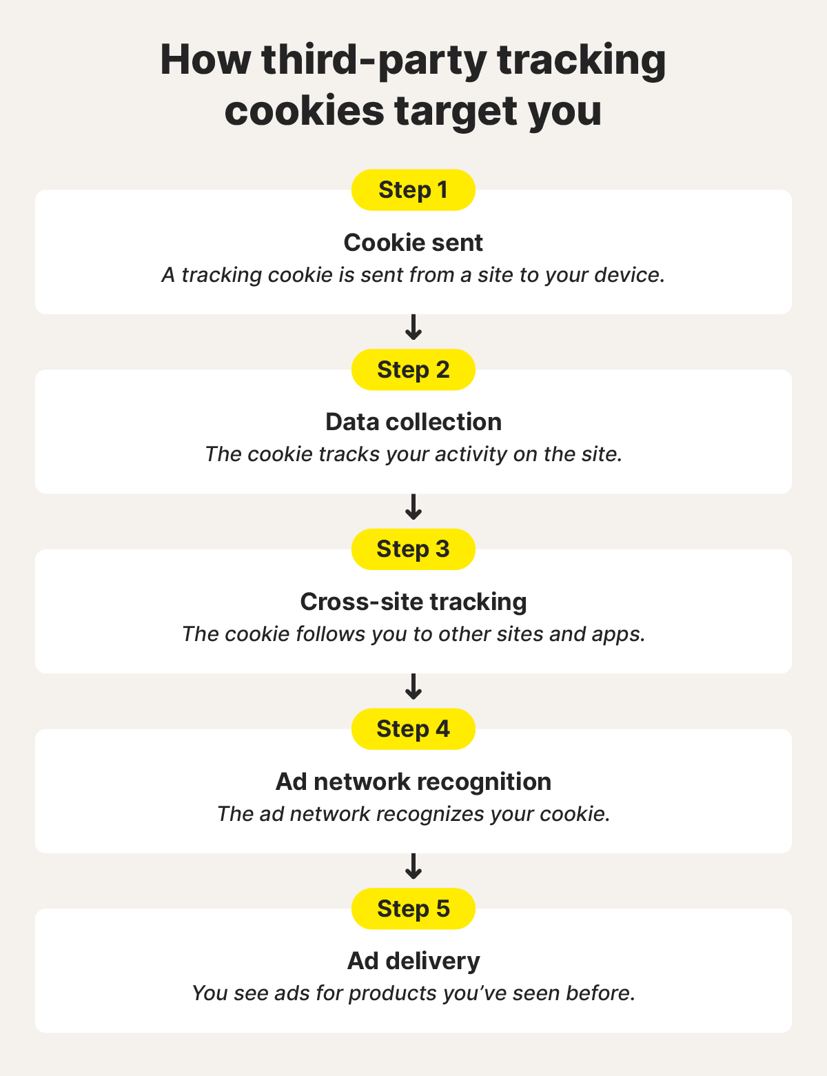 How third-party tracking cookies target you in five steps.