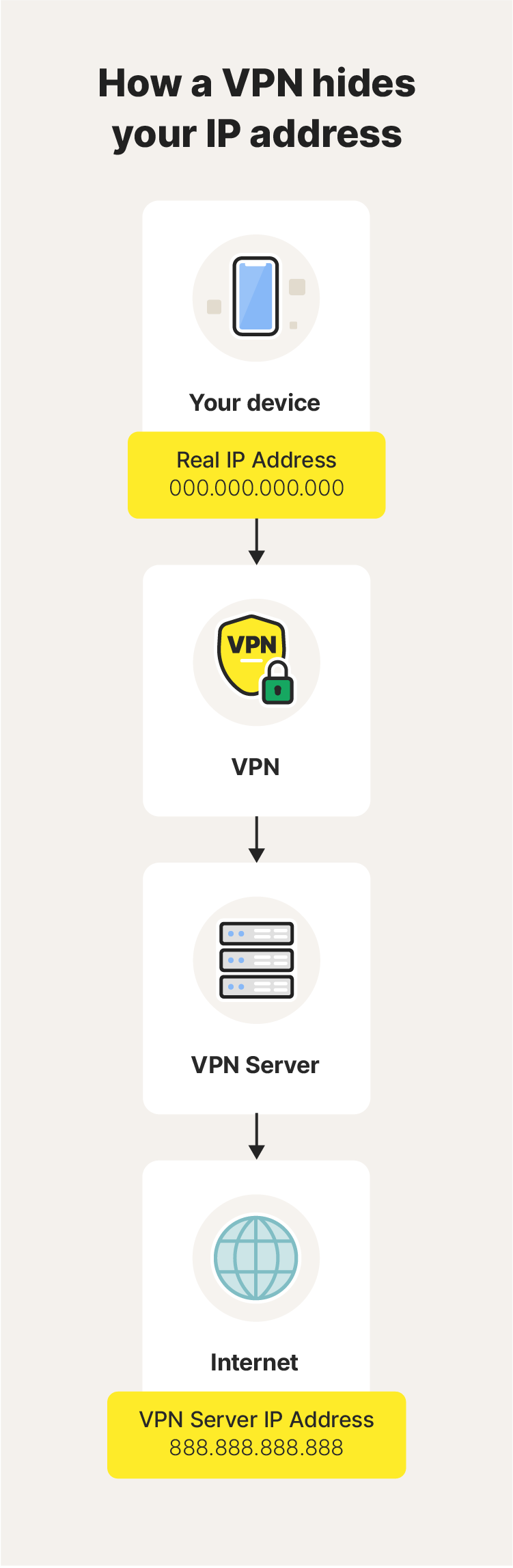 Graphic illustrating how a VPN hides your IP address.