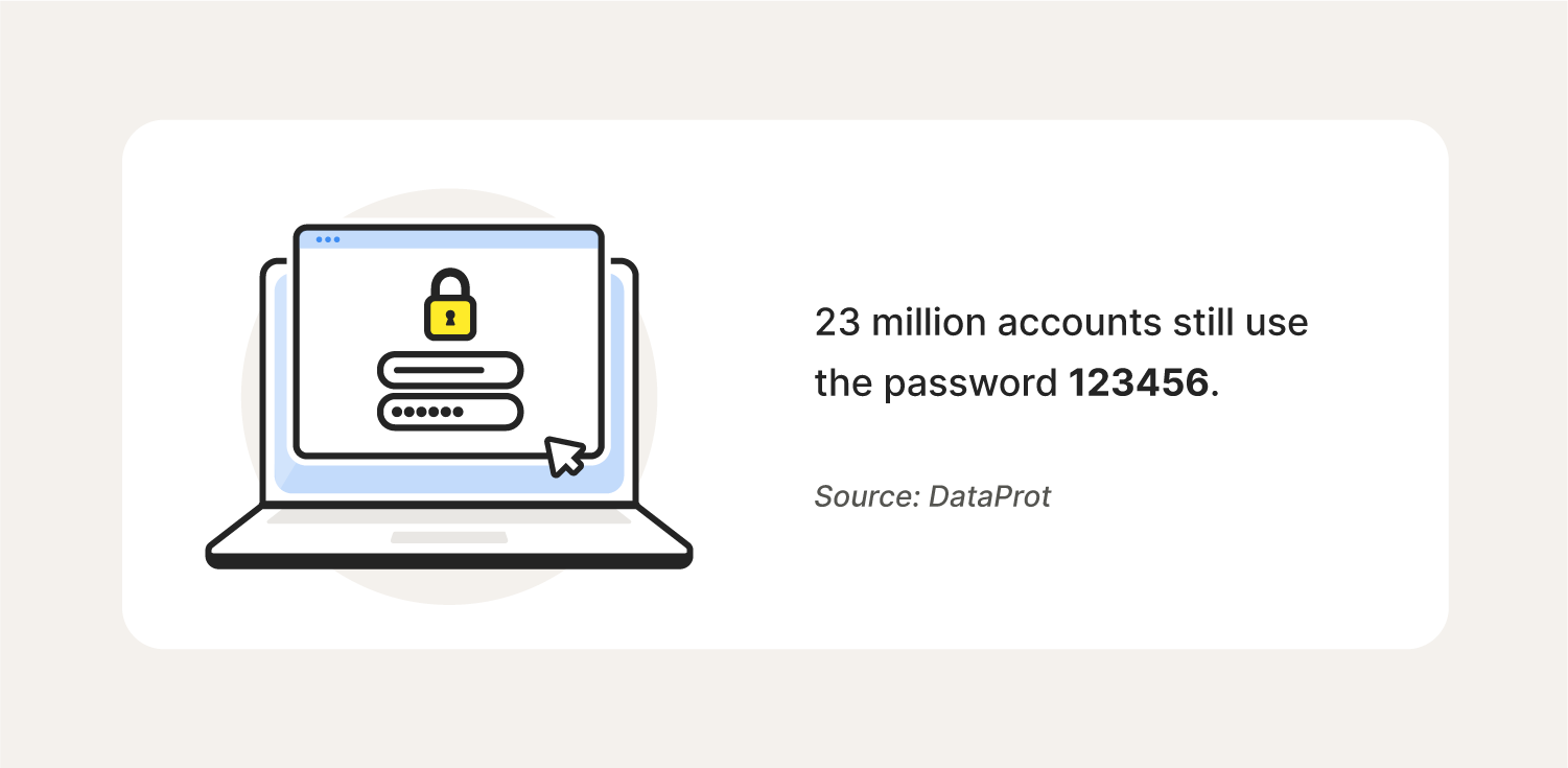 Illustrated chart with information about what is 2FA and the number of accounts using common passwords.