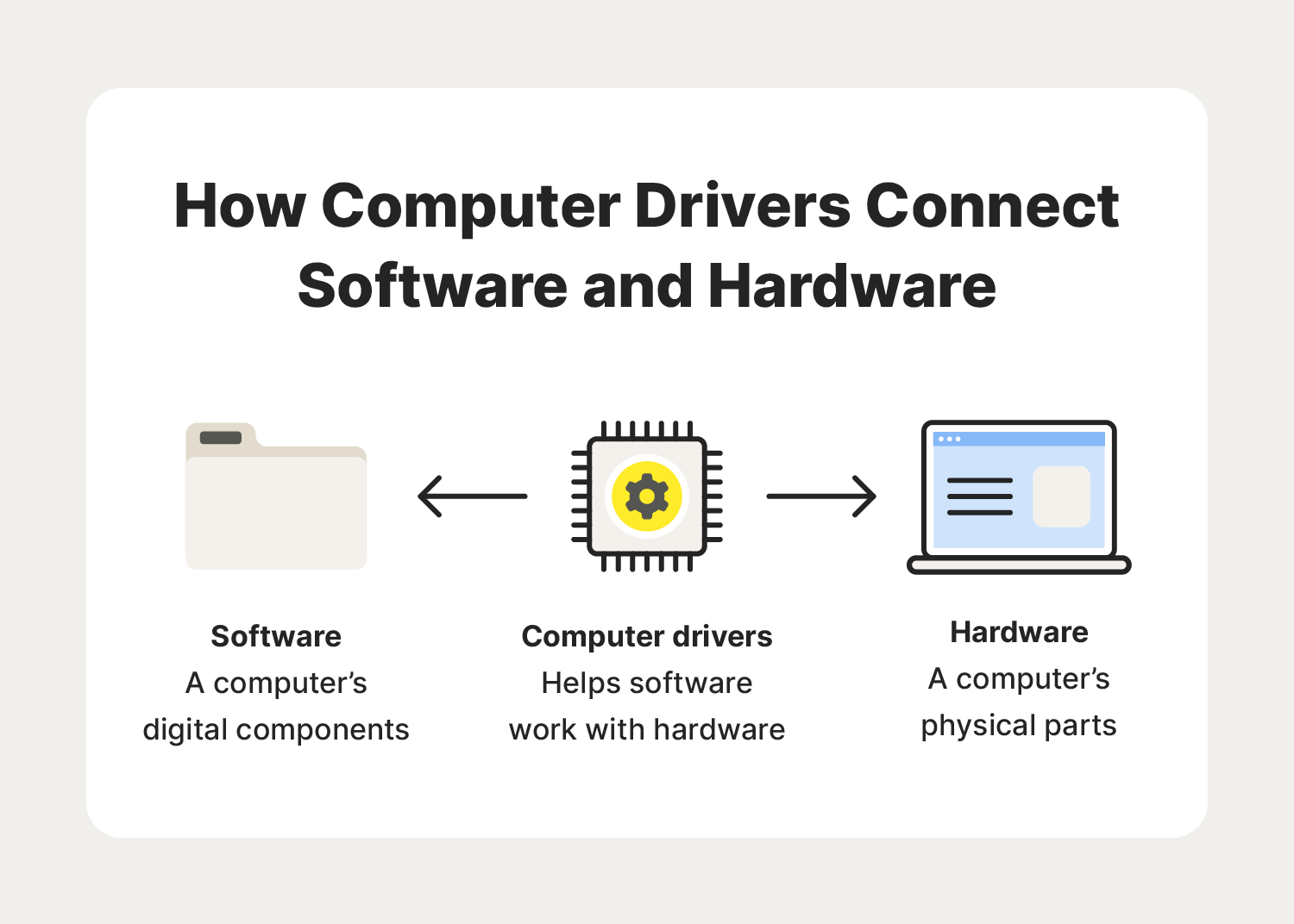 An image details how computer drivers work, answering the question, "What is a computer driver?"