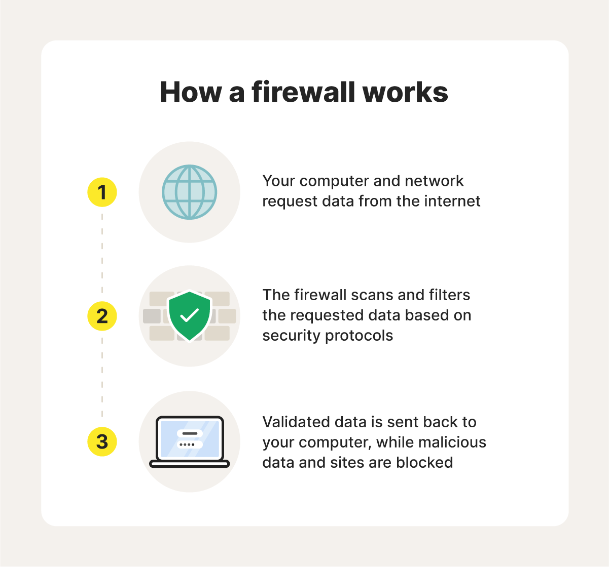 An image overviewing how firewalls work.