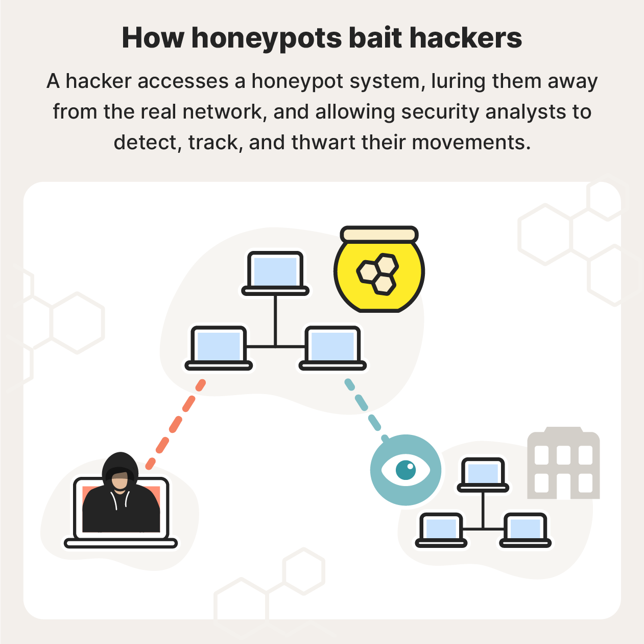 A honeypot trap lures hackers to a fake system, allowing security analysts to detect, track, and thwart their movements. 