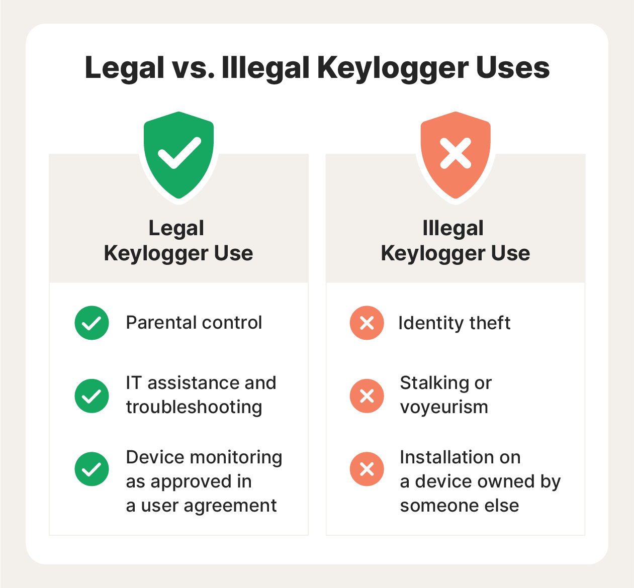 A graphic highlights both legal and illegal uses of keylogging, further answering the question, “What is a keylogger?