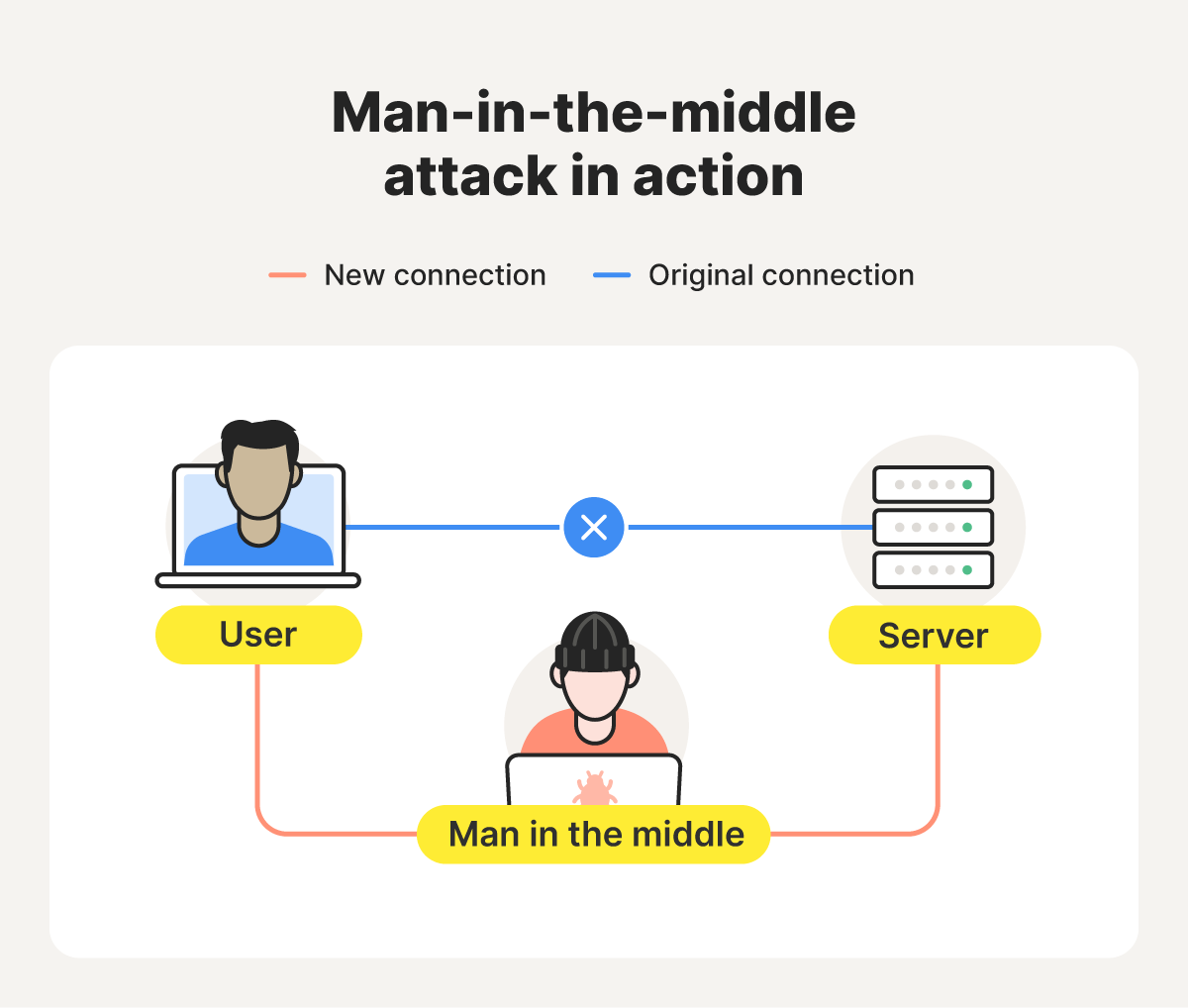 A diagram of a man-in-the-middle attack.