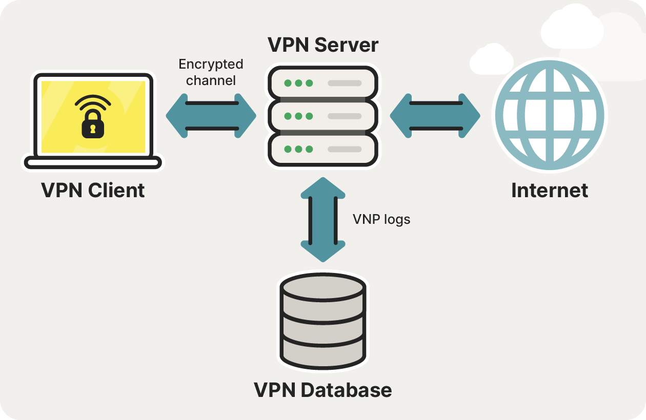 A graphic showing how user VPN activity can be logged and stored.