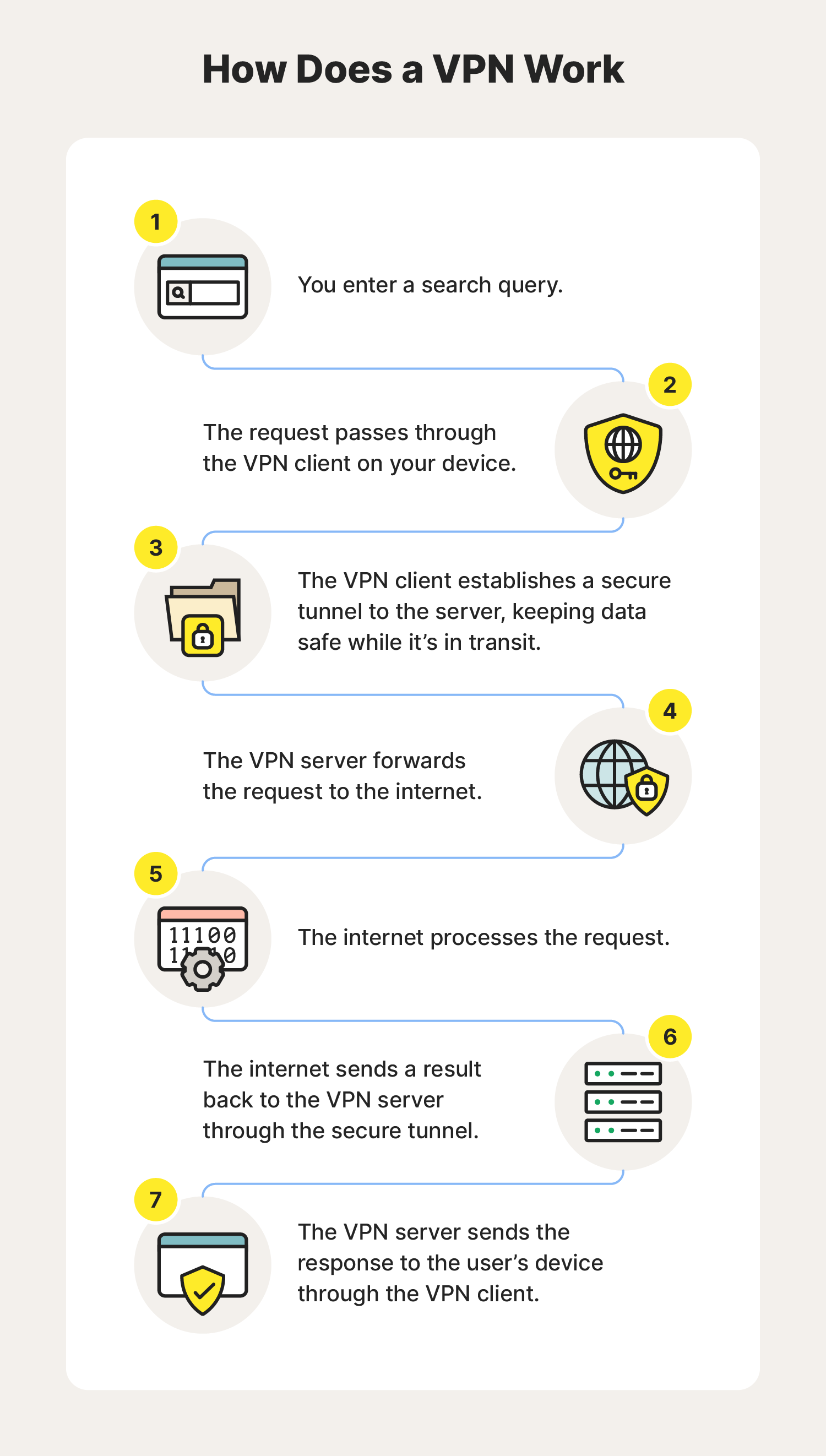 An overview of how VPNs work. 