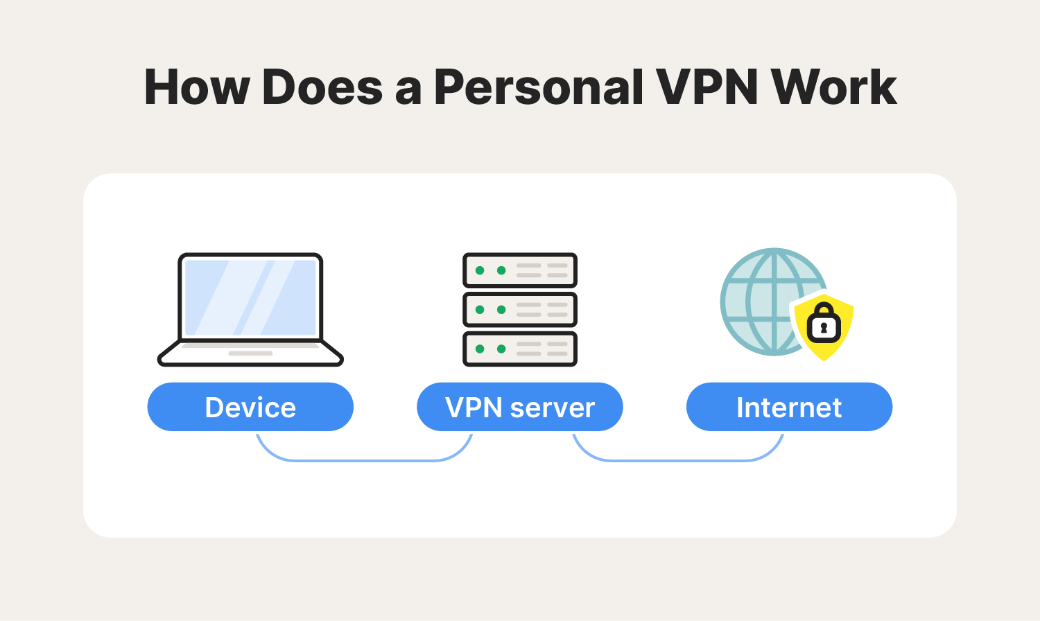 A diagram showing how a personal VPN works. 