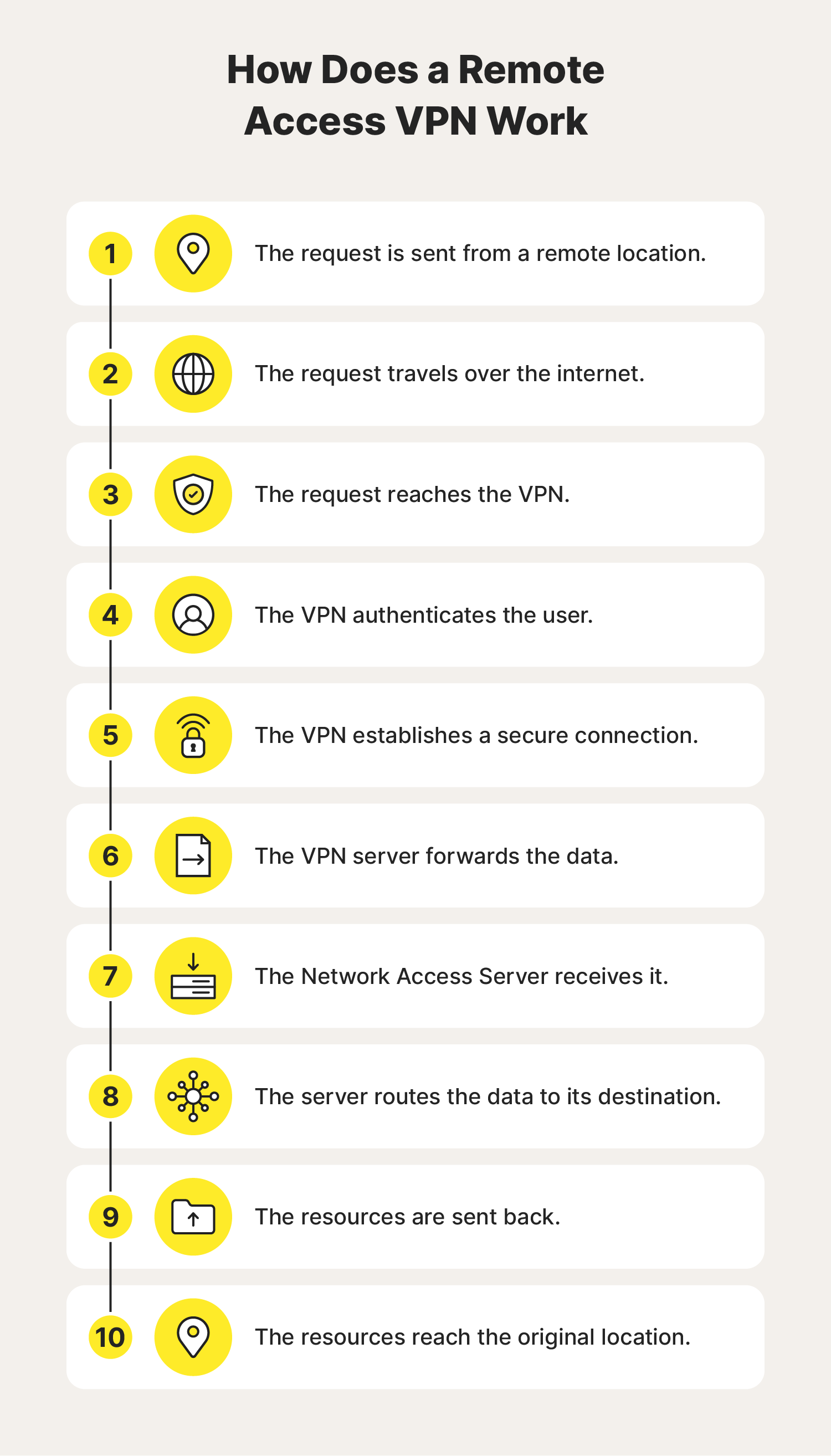 A diagram showing how a remote access VPN works.