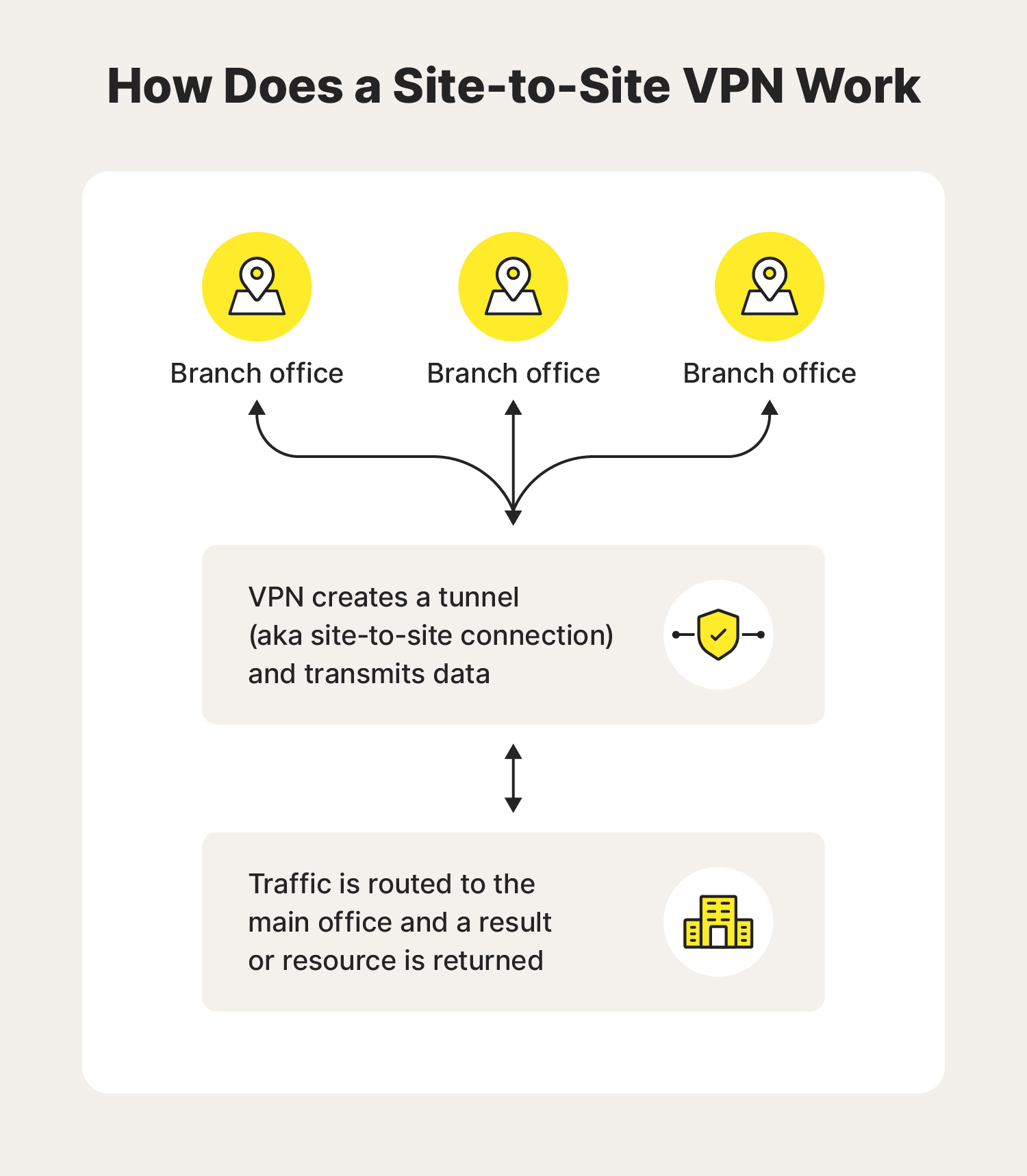 A diagram showing how a site-to-site VPN works.
