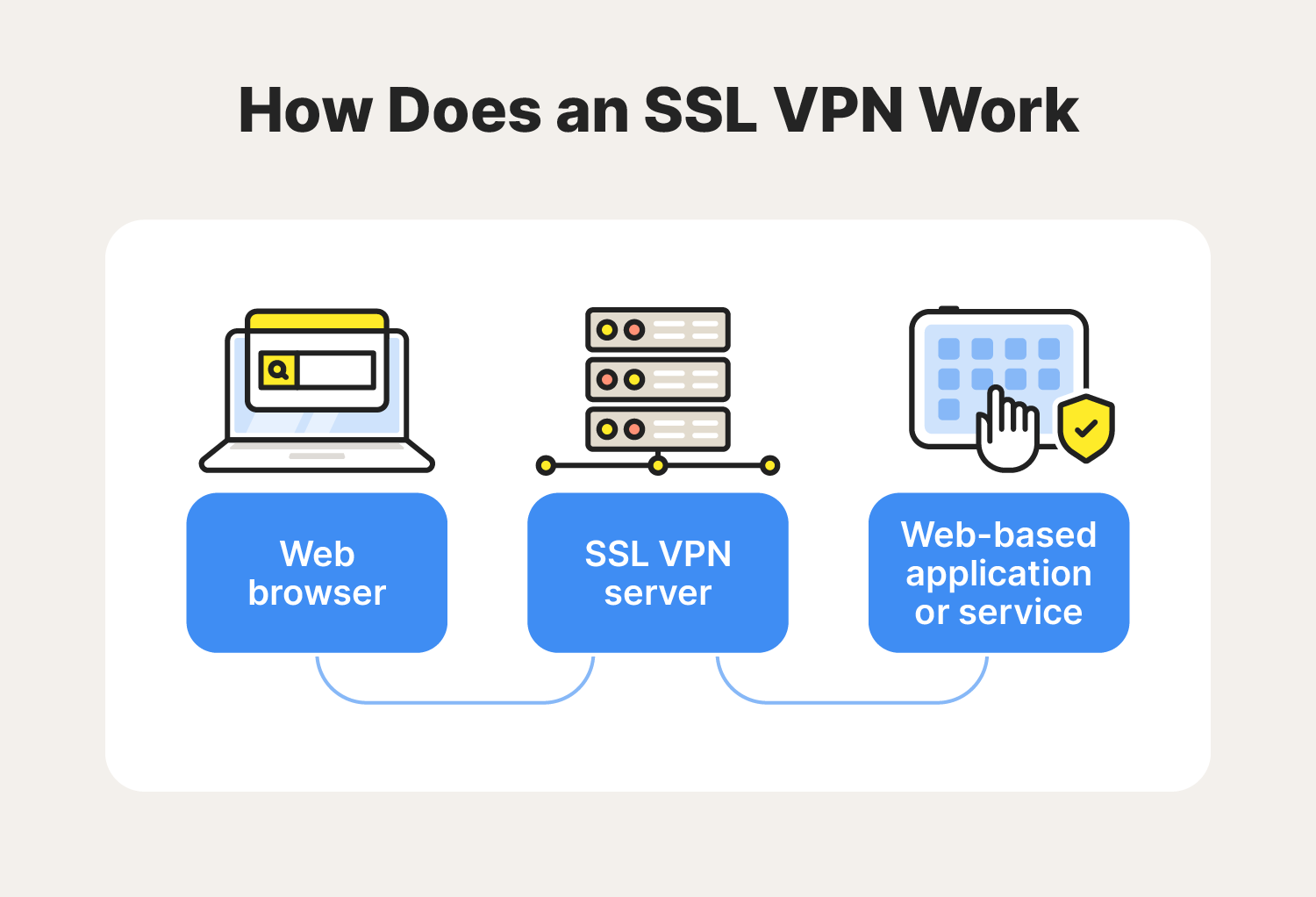A diagram showing how an SSL VPN works.