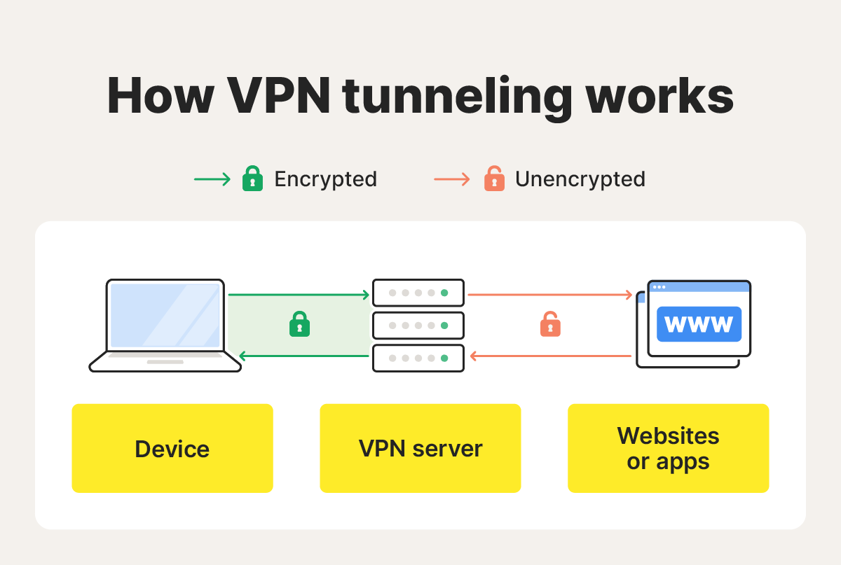 A VPN tunneling diagram showing how the process works.