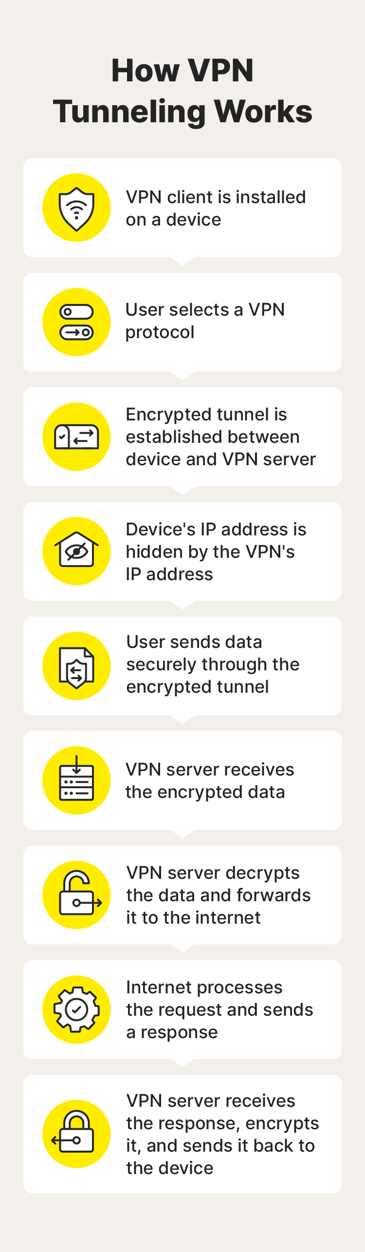 A diagram showing how VPN tunneling works.