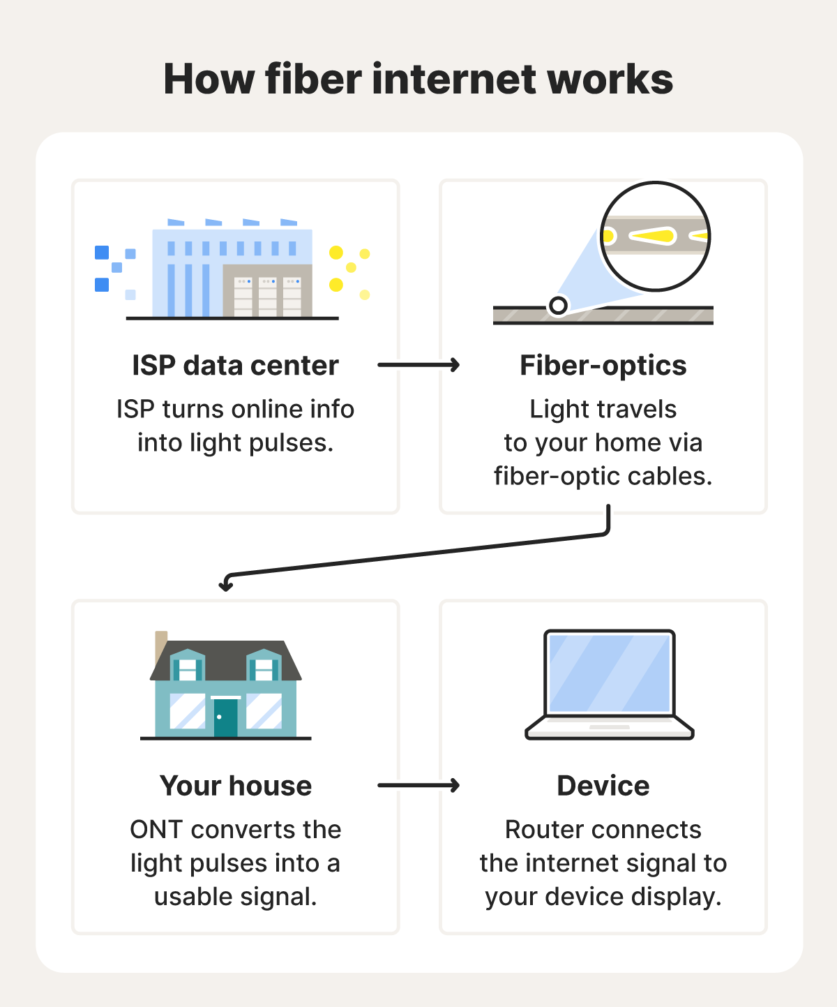 A diagram showing how fiber internet works.