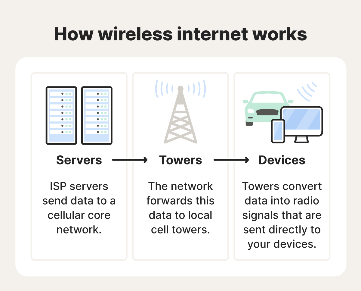 A diagram showing how wireless internet works.