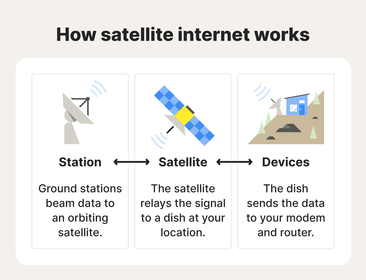 A diagram showing how satellite internet works.