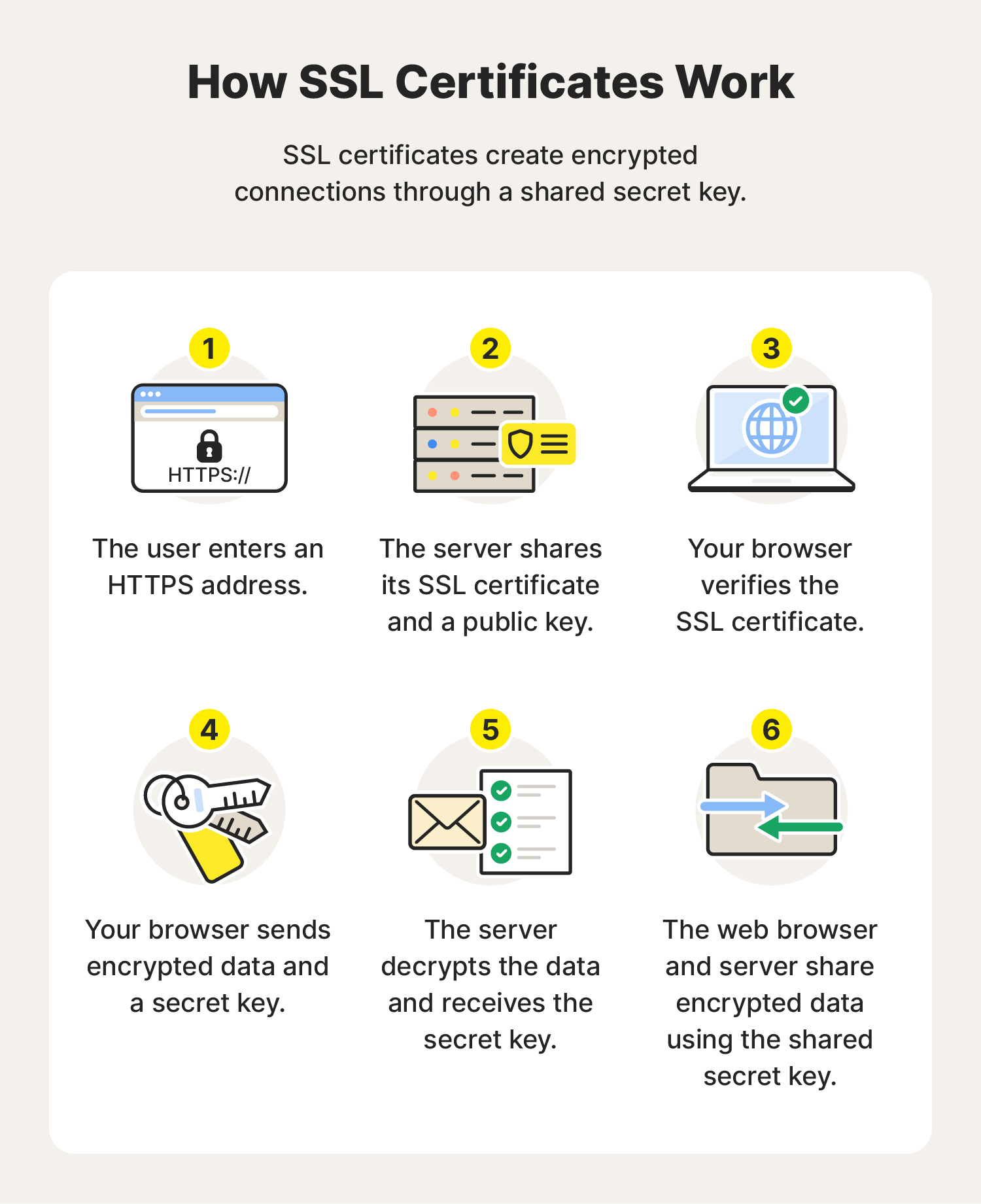 Illustrated chart covering how SSL certificates work.