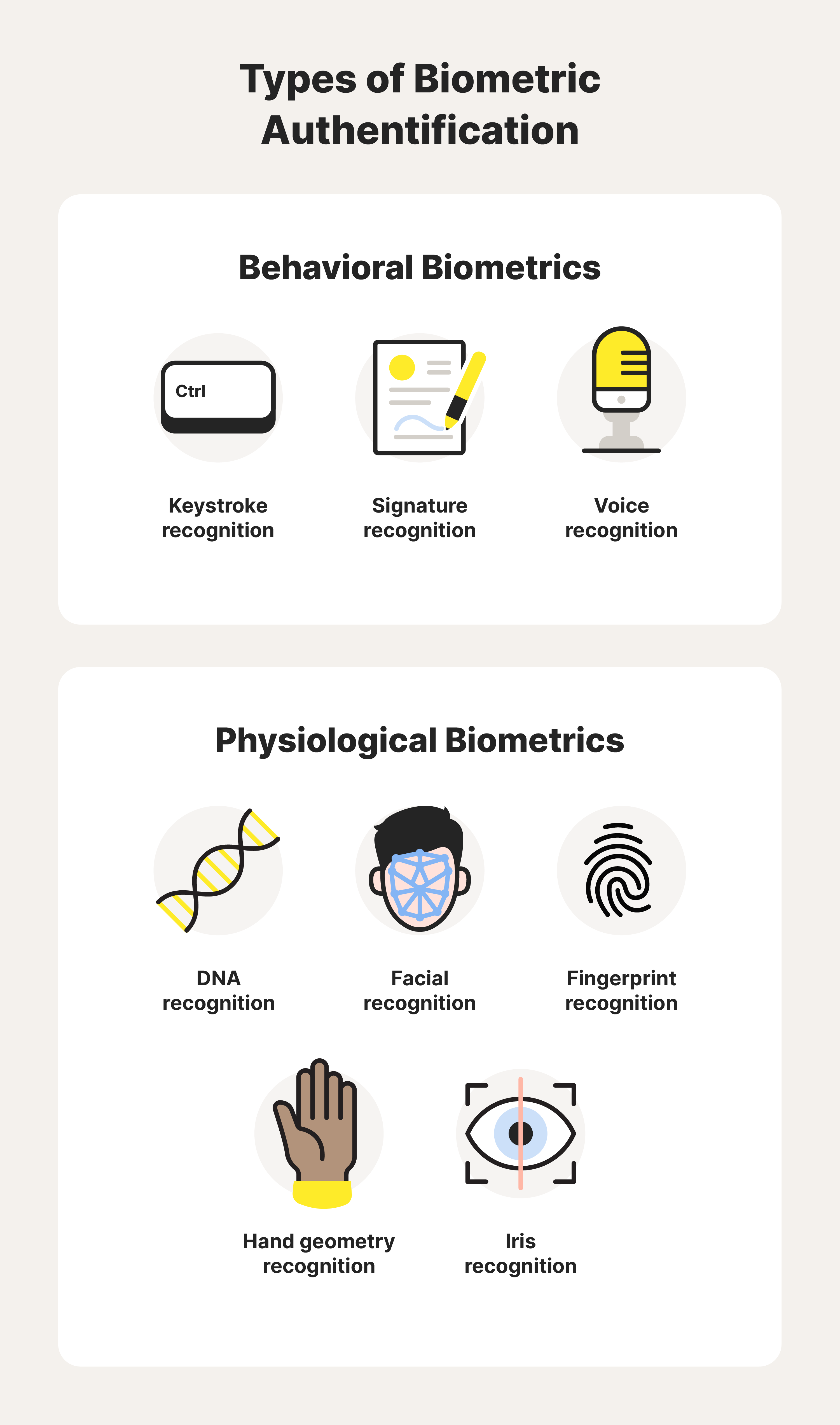 Example images of some biometric characteristics commonly used in