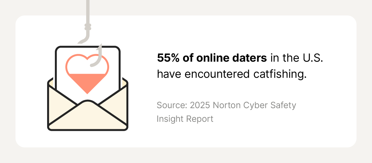 A statistic illustrating that 55% of online daters have encountered catfishing.