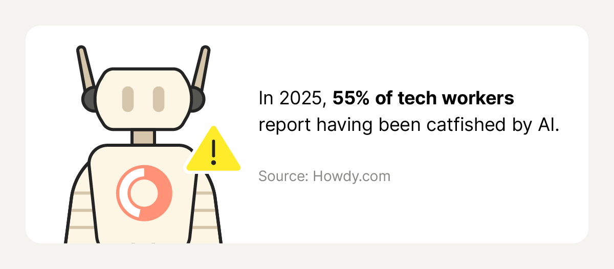 A statistic stating that over half of tech workers have been catfished by AI.