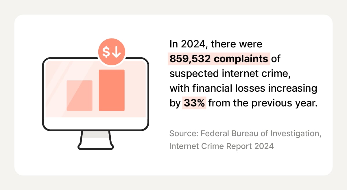 An infographic displaying statistics showing the increase in cybercrime.