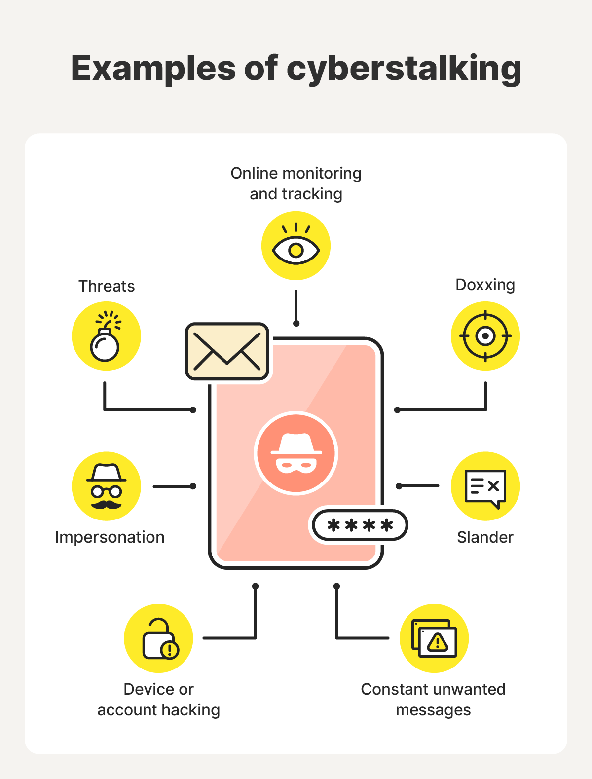 Graphic showing examples of cyberstalking.
