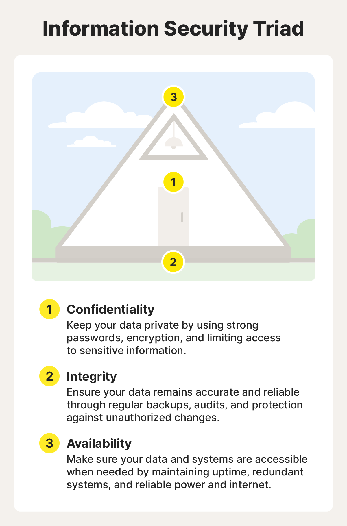 A diagram illustrates the Information Security Triad principles.