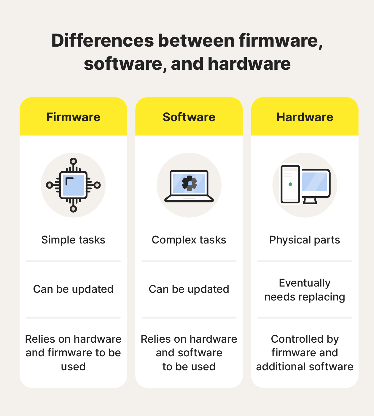 An image comparing firmware, software, and hardware.