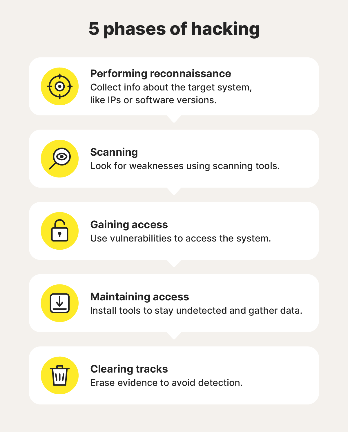 Five icons represent the five phases of hacking – performing reconnaissance, scanning, gaining access, maintaining access, and clearing tracks.