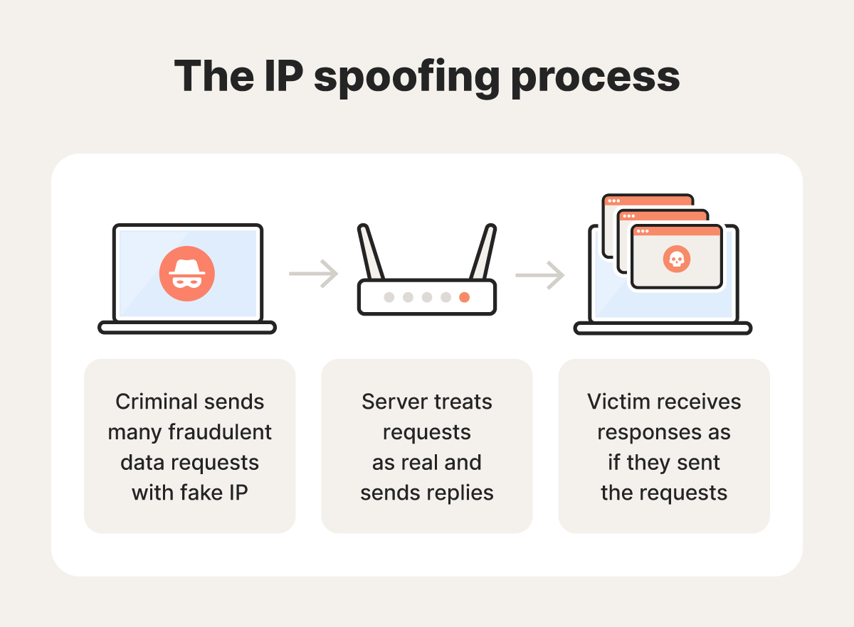 An illustration showing an overview of the three main stages of an IP spoofing attack.