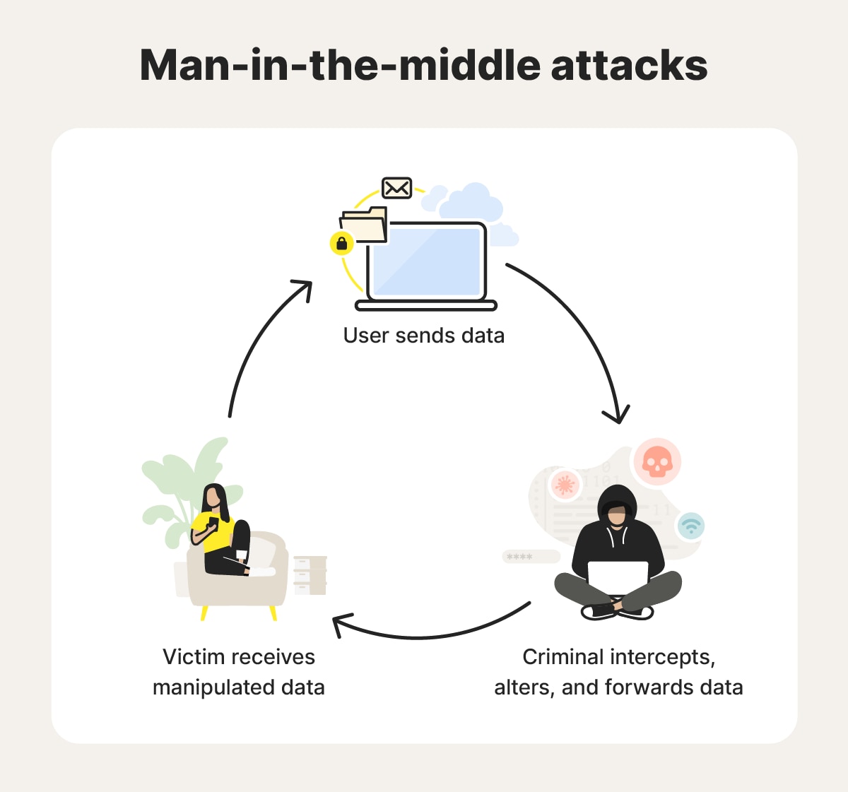 An illustration depicting how one type of IP spoofing attack — a man-in-the-middle attack — works.