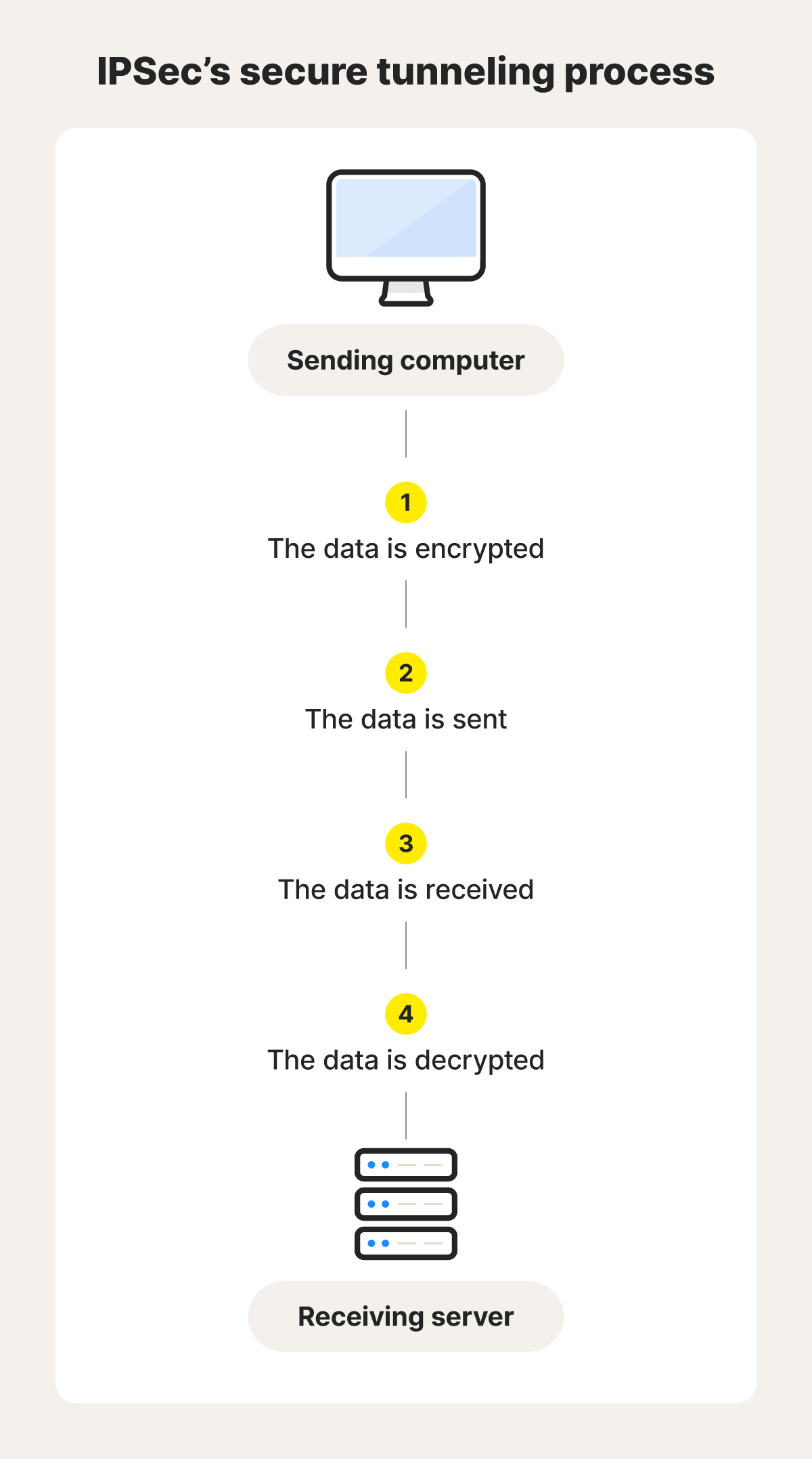 The IPSec tunneling process.