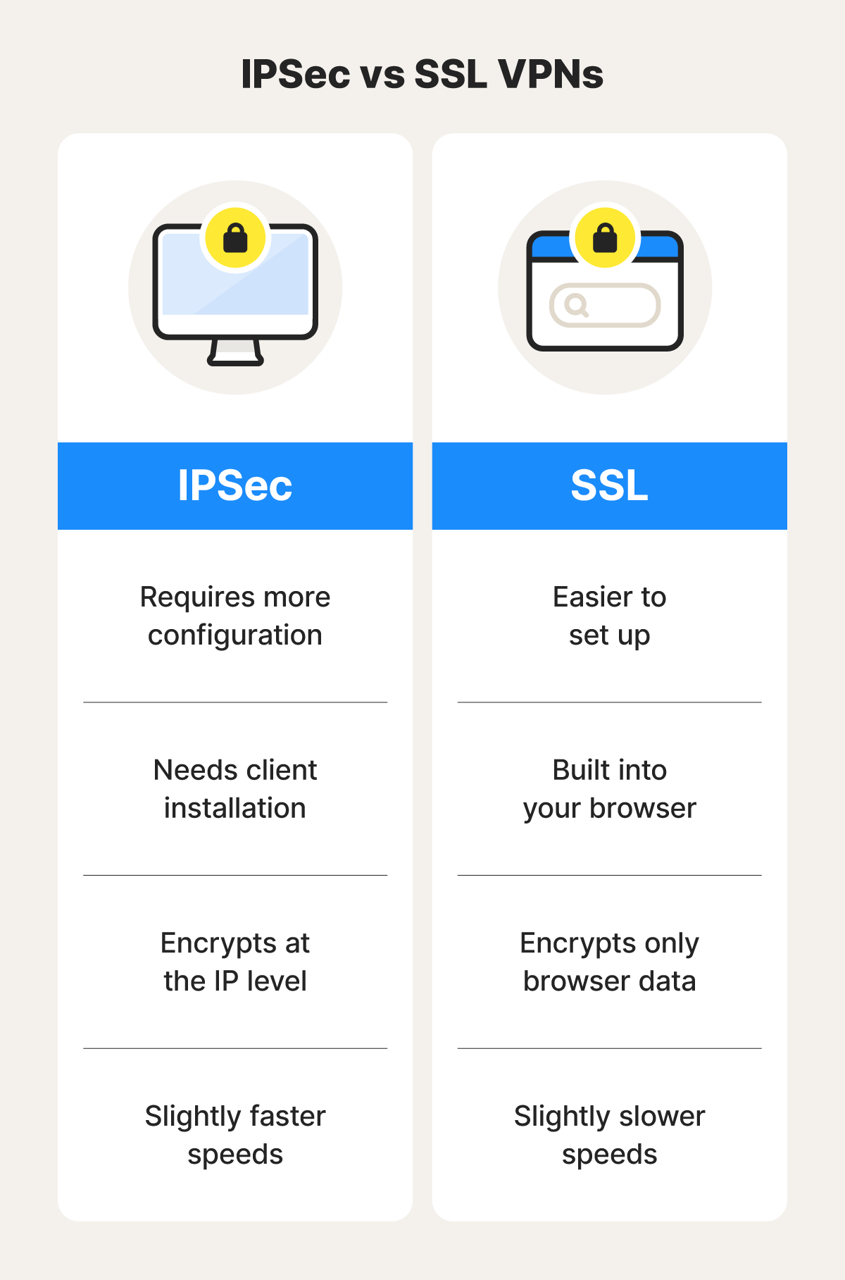 An image comparing IPSec and SSL VPNs.