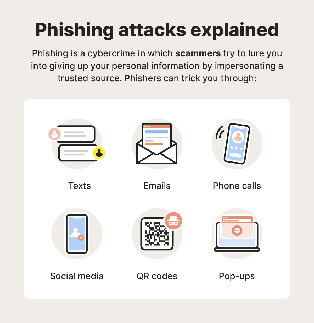 An explanation of phishing attacks, including visual icons for common methods such as email, text messages, phone calls, and deceptive QR codes.