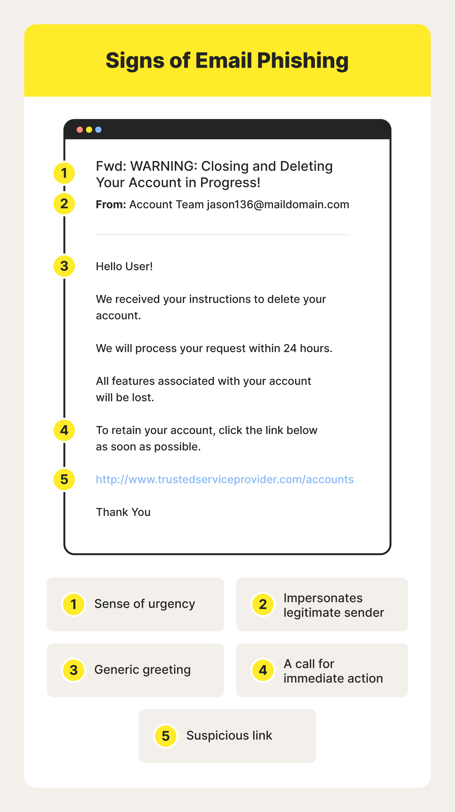 A graphic showcases five signs of email phishing, further answering the question, "What is phishing?"