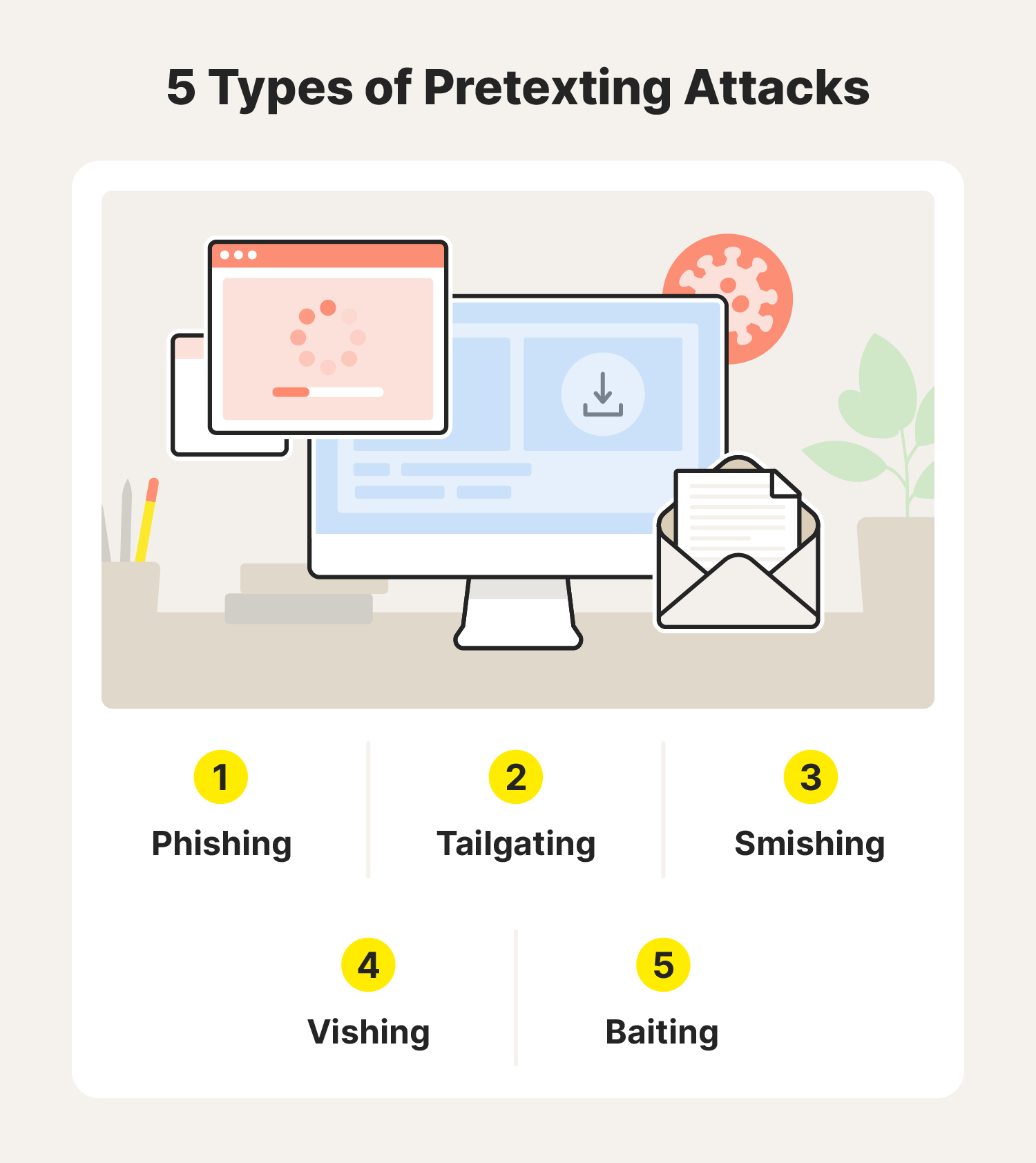 The image shows a computer and lists five types of pretexting attacks: phishing, tailgating, smishing, vishing, and baiting.