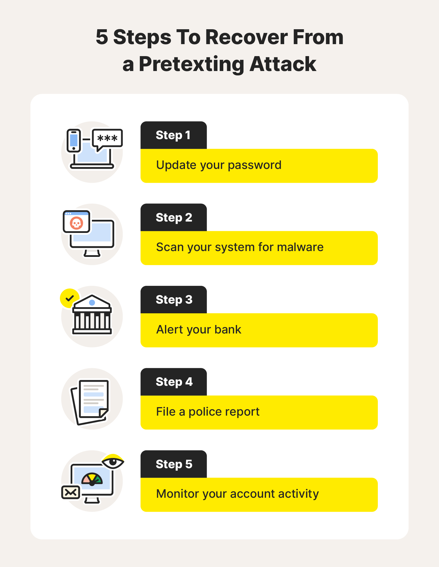 An image lays out five steps internet users can follow to recover from a pretexting attack.