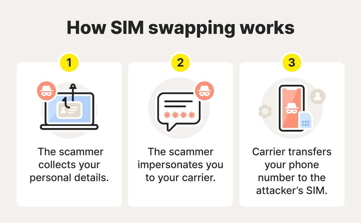 Three steps showing how SIM swapping works with icons of a hook, disguise, and smartphone.